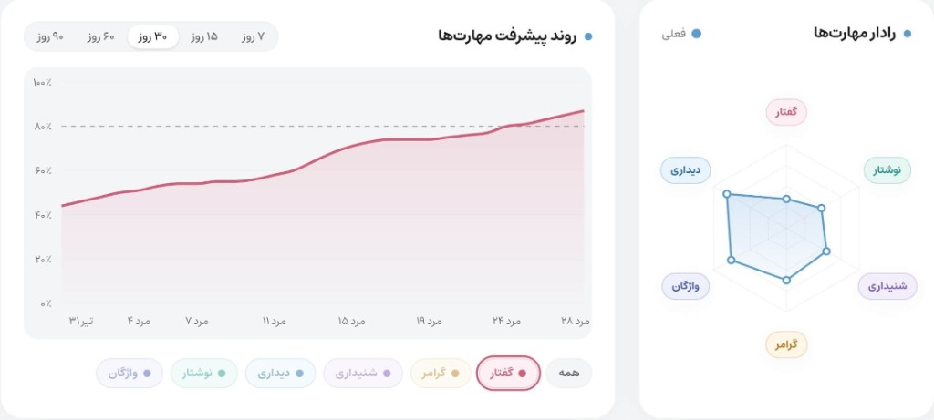 نمودار روند پیشرفت مهارتها و رادار مهارتها